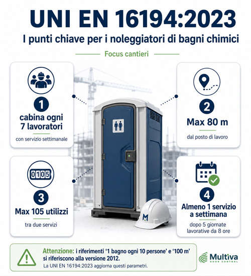 Bagni chimici nei cantieri: cosa prevede la UNI EN 16194:2023 - Multiva